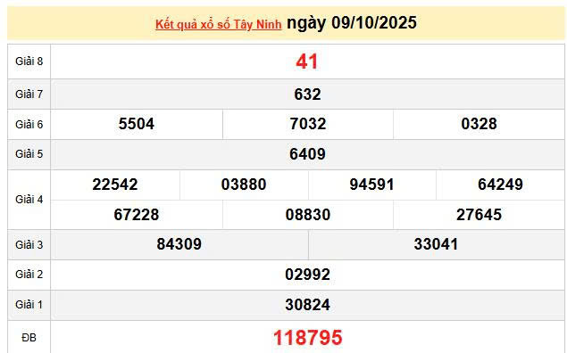 XSTN 9/10, KQXSTN 9/10, kết quả xổ số Tây Ninh ngày 9/10/2025