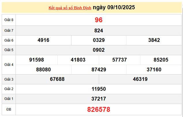XSBDI 9/10 KQXSBDI 9/10, kết quả xổ số Bình Định ngày 9/10/2025