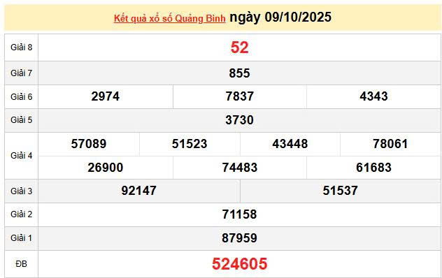XSQB 9/10, KQXSQB 9/10, kết quả xổ số Quảng Bình ngày 9/10/2025