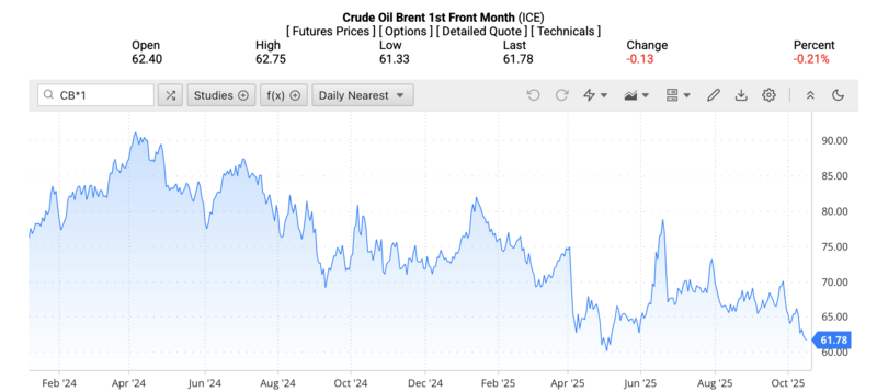 Giá dầu Brent trên thị trường thế giới rạng sáng ngày 17/10/2025 (theo giờ Việt Nam). Nguồn: Oilprice