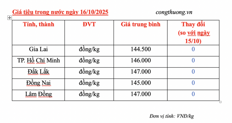 Giá tiêu hôm nay 16/10/2025: Tiêu Việt Nam xuất khẩu giảm 200 USD/tấn - 2
