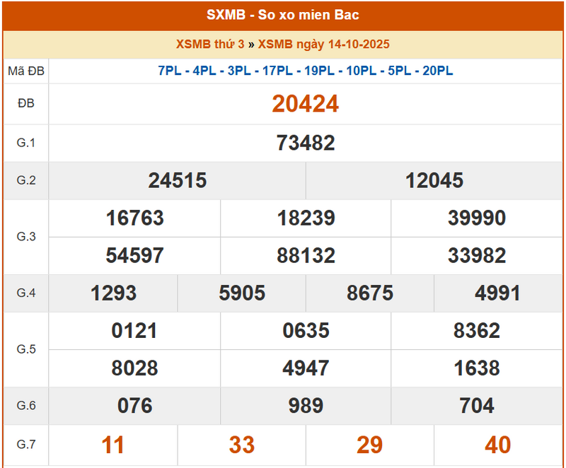 XSMB 14/10, KQXSMB 14/10, kết quả xổ số miền Bắc ngày 14/10/2025