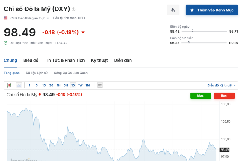 Diễn biến chỉ số DXY trong thời gian qua. Nguồn: Investing.com