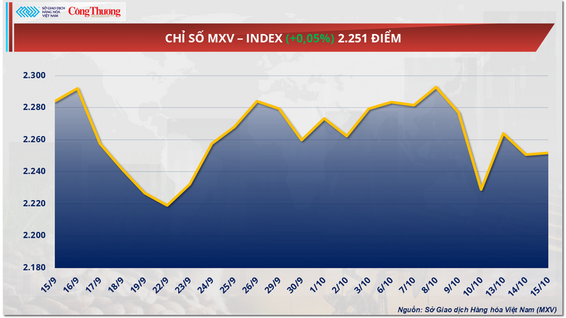 Chỉ số MXV-Index