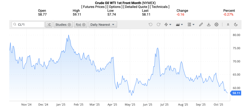 Giá dầu WTI trên thị trường thế giới rạng sáng 17/10/2025 (theo giờ Việt Nam). Nguồn: Oilprice