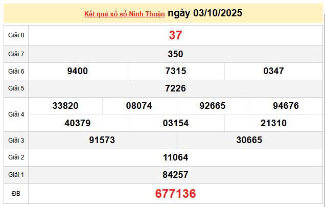 XSNT 3/10, KQXSNT 3/10, kết quả xổ số Ninh thuận ngày 3/10/2025