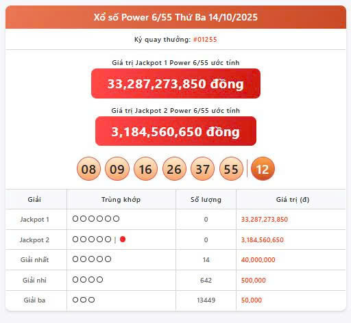 Vietlott 14/10, Vietlott Power 6/55 ngày 14/10, kết quả xổ số Power 6/55 ngày 14/10/2025