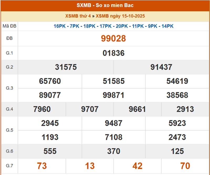 XSMB 15/10, KQXSMB 15/10, kết quả xổ số miền Bắc ngày 15/10/2025