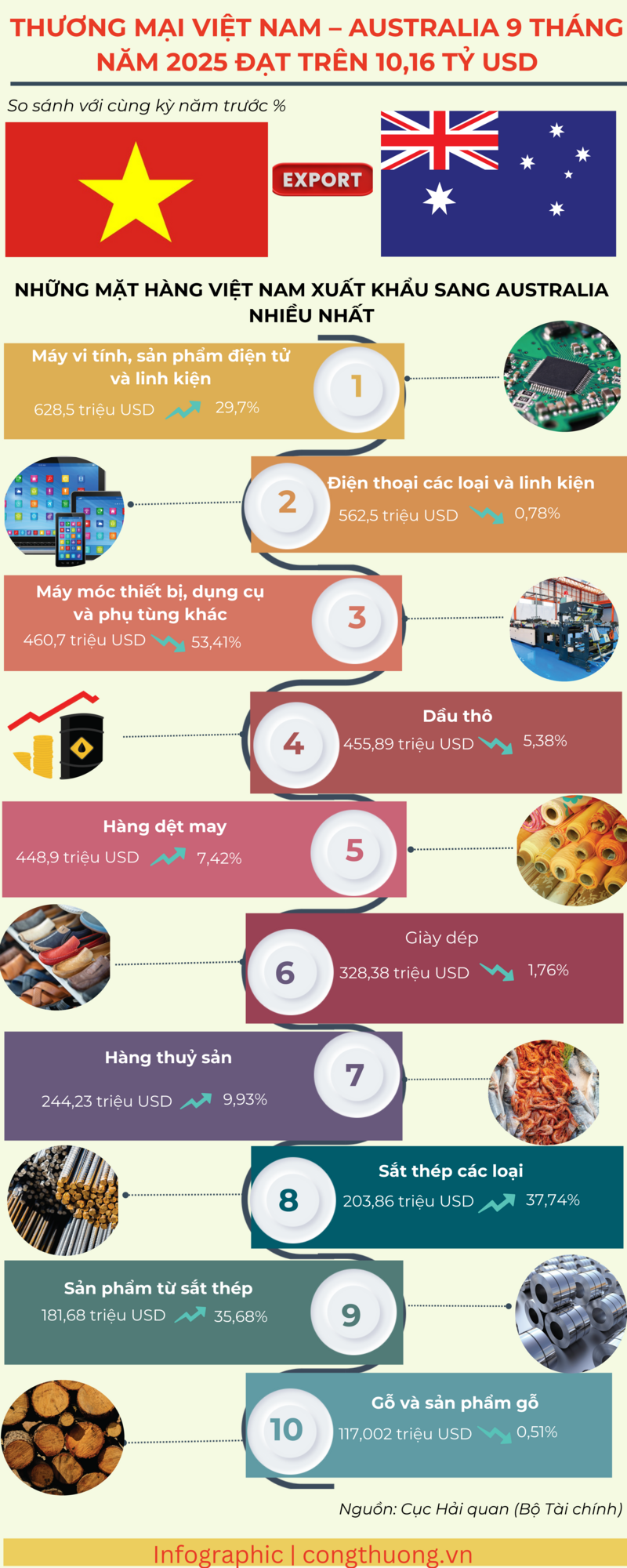 Infographic | Thương mại Việt Nam -Australia 9 tháng đạt 10,16 tỷ USD - 1