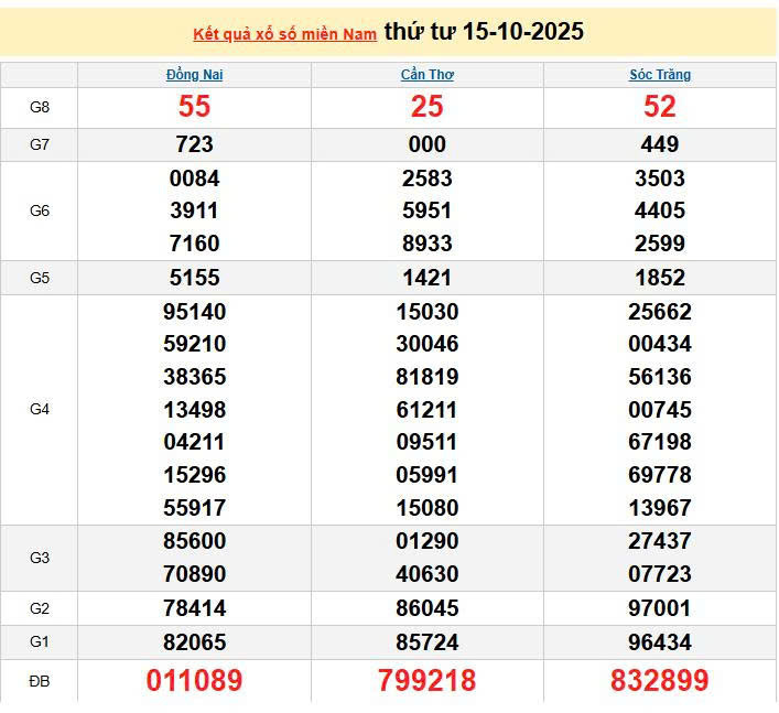 XSMN 15/10, KQXSMN 15/10, kết quả xổ số miền Nam ngày 15/10/2025
