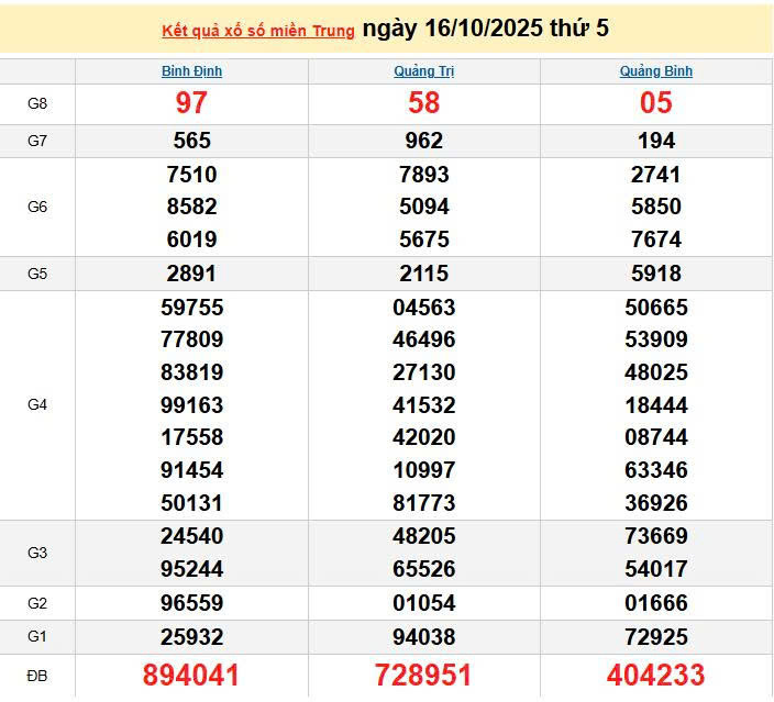 XSMT 16/10, KQXSMT 16/10, kết quả xổ số miền Trung ngày 16/10/2025