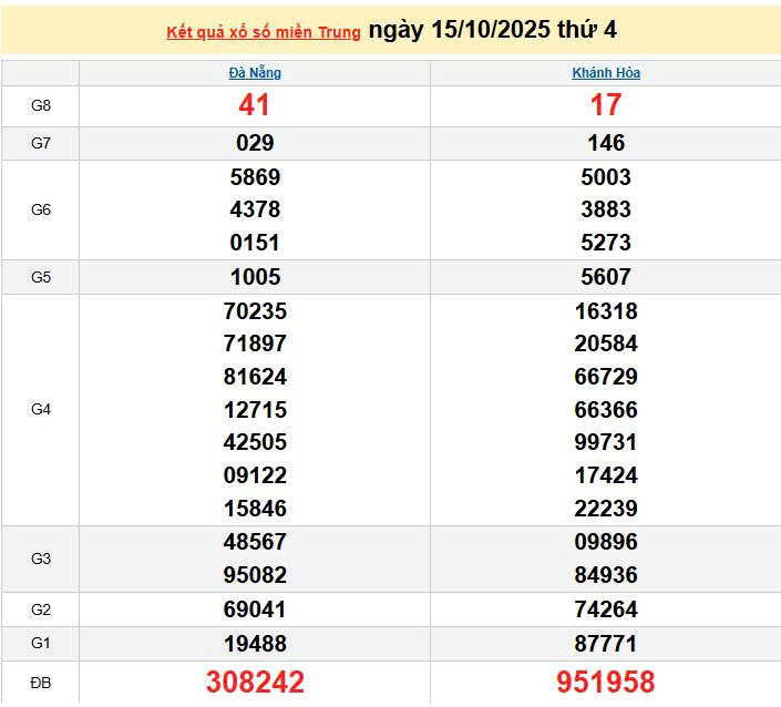 XSMT 15/10, KQXSMT 15/10, kết quả xổ số miền Trung ngày 15/10/2025