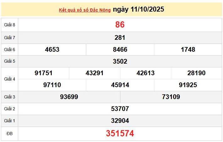 XSDNO 11/10, KQXSDNO 11/10, kết quả xổ số Đắk Nông ngày 11/10/2025
