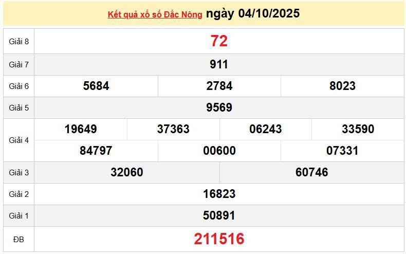 XSDNO 4/10, KQXSDNO 4/10, kết quả xổ số Đắk Nông ngày 4/10/2025
