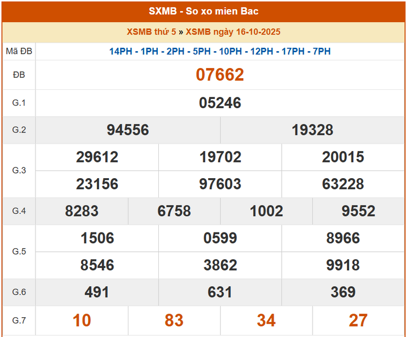 XSMB 16/10, KQXSMB 16/10, kết quả xổ số miền Bắc ngày 16/10/2025