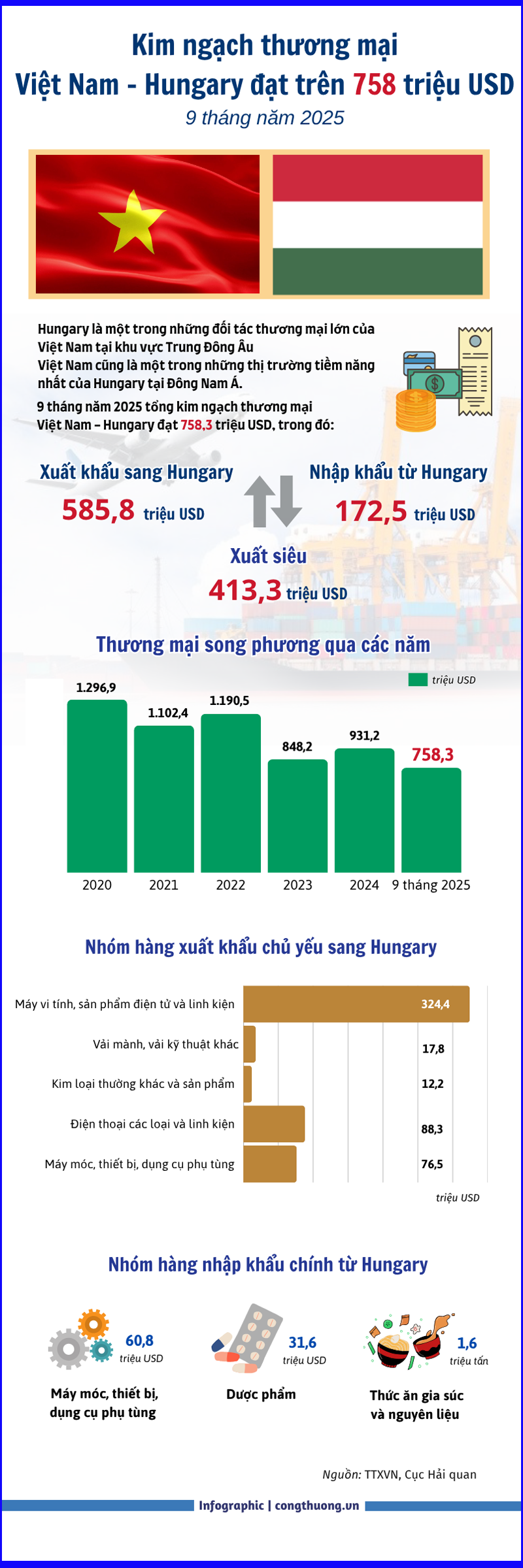 Infographic | Kim ngạch thương mại Việt Nam - Hungary đạt 758,3 triệu USD - 1