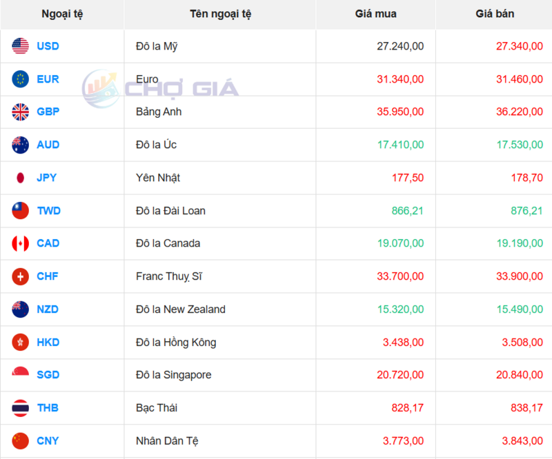 Thị trường USD “chợ đen” ngày 19/10/2025. Nguồn: Chogia.vn