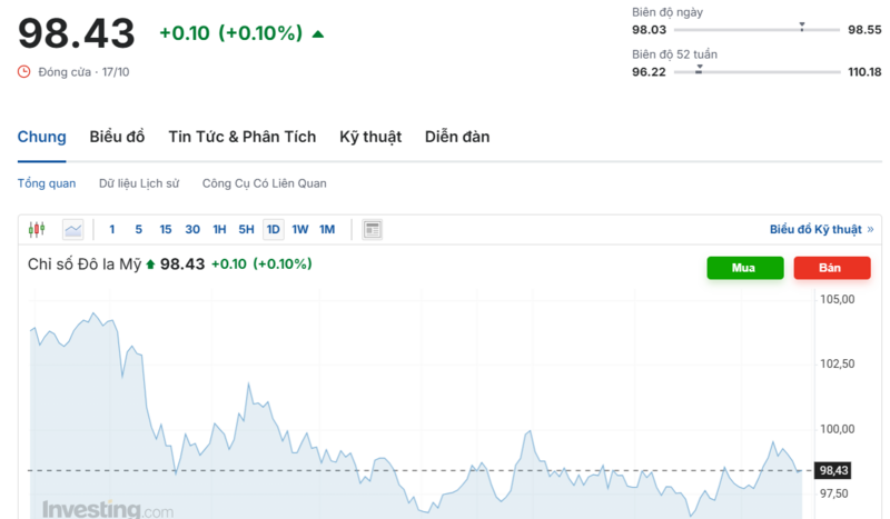 Diễn biến chỉ số DXY trong thời gian qua. Nguồn: Investing.com