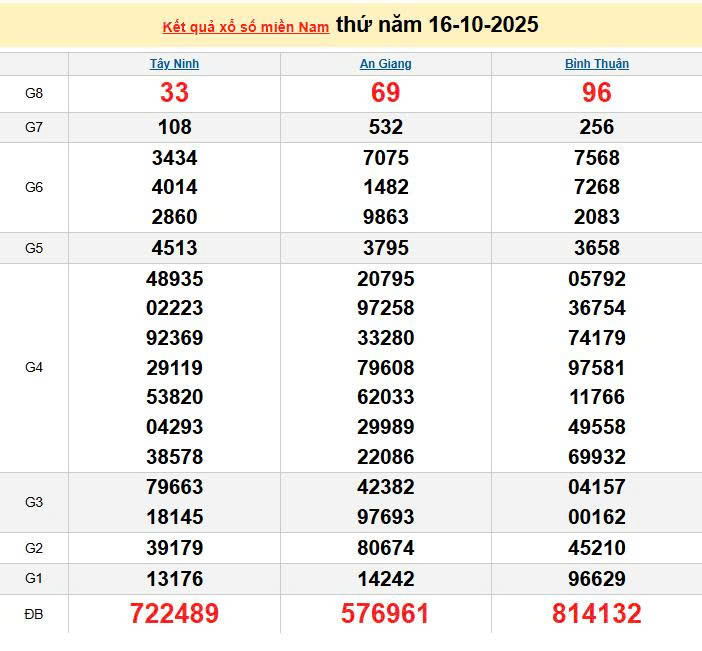 XSMN 16/10, KQXSMN 16/10, kết quả xổ số miền Nam ngày 16/10/2025