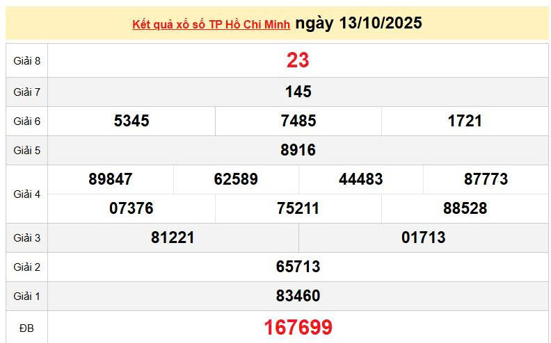 XSHCM 13/10, KQXSHCM 13/10, kết quả xổ số Hồ Chí Minh ngày 13/10/2025