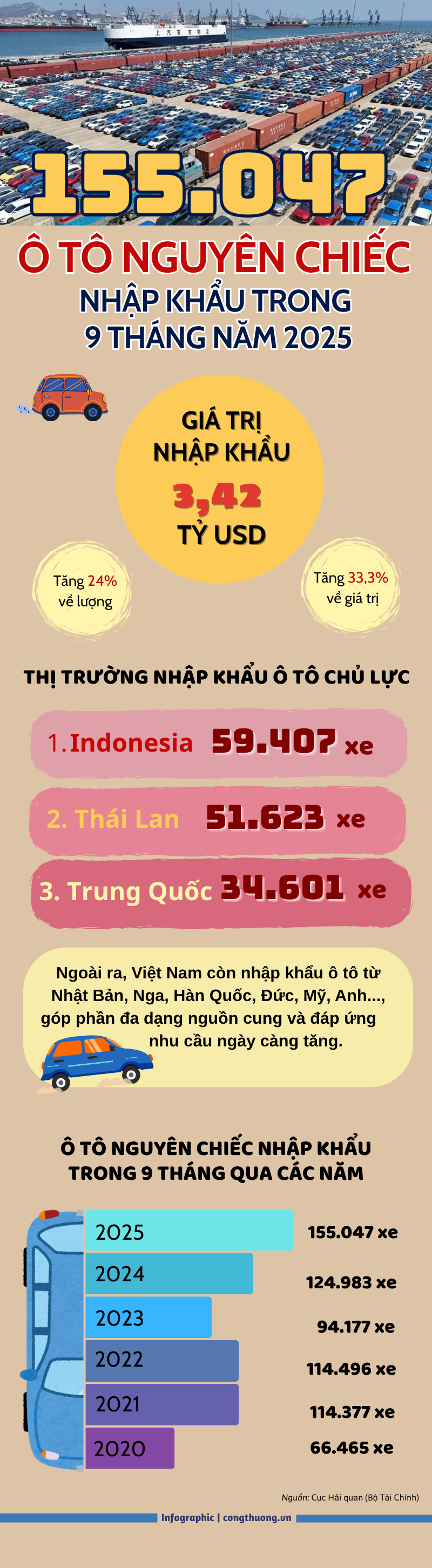 Infographic | Hơn 155 nghìn ô tô nguyên chiếc nhập khẩu về Việt Nam - 1