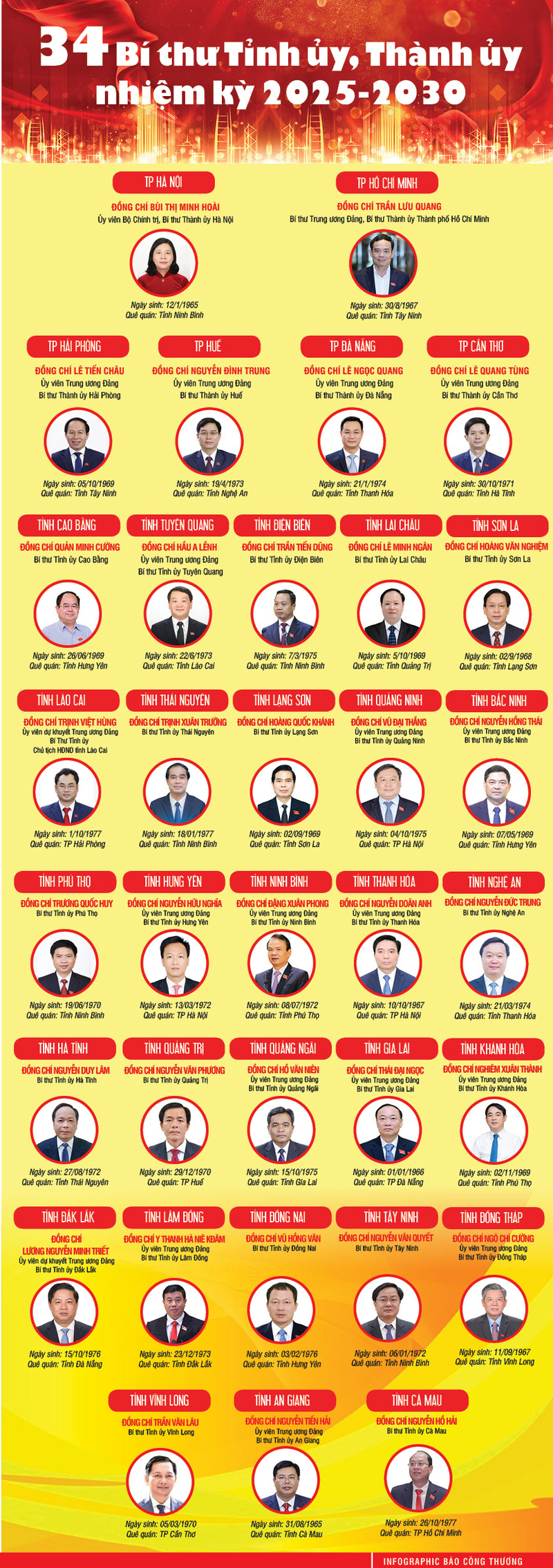 Infographic | 34 Bí thư Tỉnh ủy, Thành ủy nhiệm kỳ 2025 - 2030 - 1