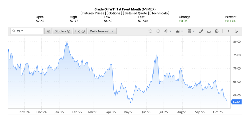 Giá dầu WTI trên thị trường thế giới rạng sáng 19/10/2025 (theo giờ Việt Nam). Nguồn: Oilprice