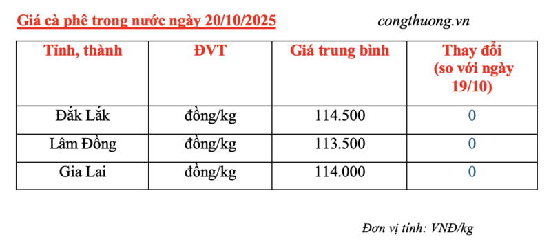 Giá cà phê hôm nay 20/10/2025: Trong nước duy trì ổn định - 4