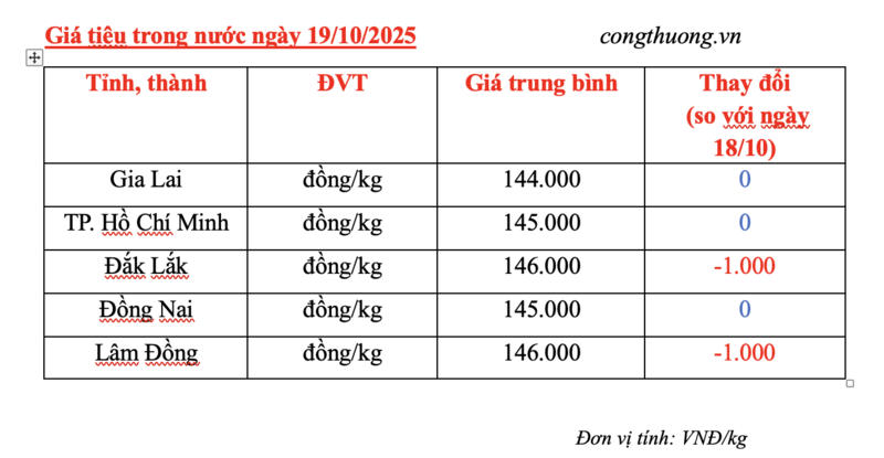 Giá tiêu hôm nay 19/10/2025: Giảm 1.000 đồng/kg tại Đắk Lắk, Lâm Đồng - 2