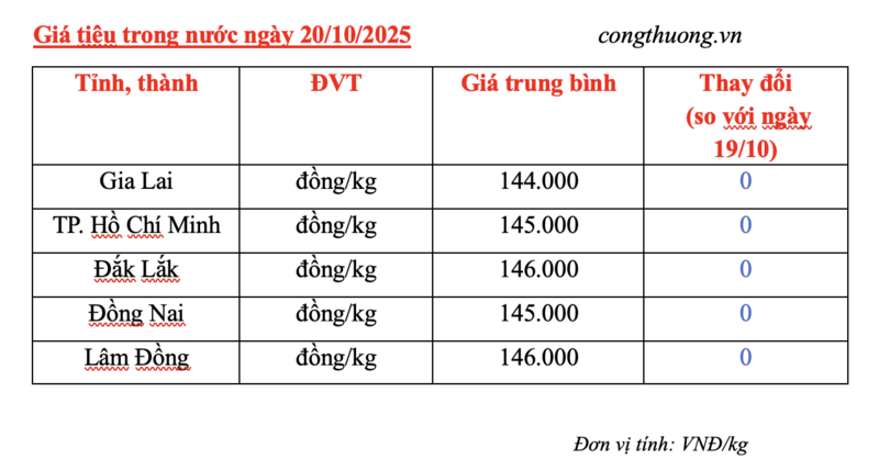 Giá tiêu hôm nay 20/10/2025: Thị trường ổn định - 2