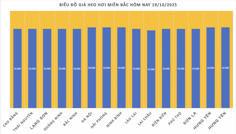 Giá heo hơi hôm nay 19/10/2025: Ổn định ở cả 3 miền - 1
