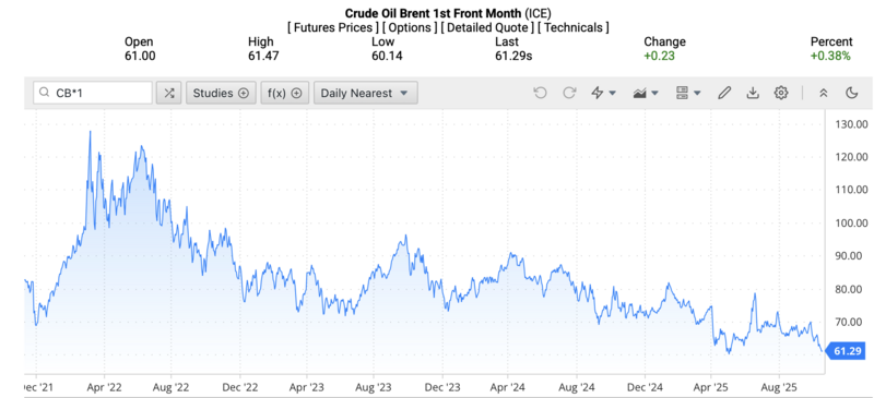 Giá dầu Brent trên thị trường thế giới rạng sáng ngày 19/10/2025 (theo giờ Việt Nam). Nguồn: Oilprice