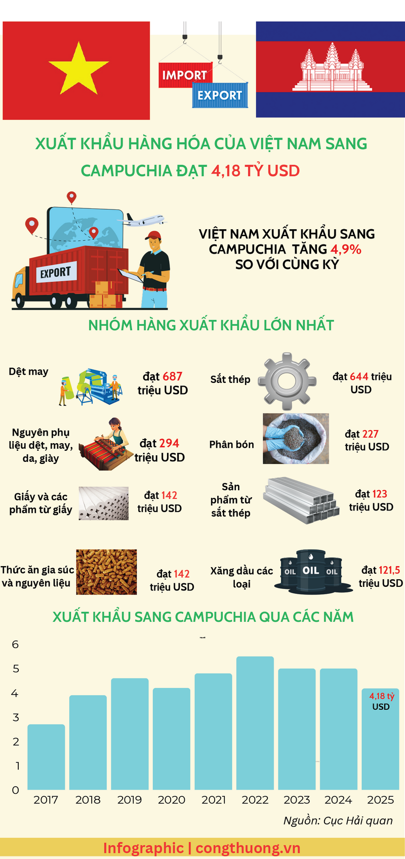 Infographic | Xuất khẩu của Việt Nam sang Campuchia đạt 4,18 tỷ USD - 1