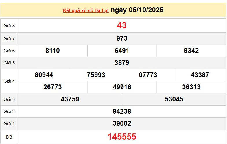 XSDL 5/10, KQXSDL 5/10, kết quả xổ số Đà Lạt ngày 5/10/2025
