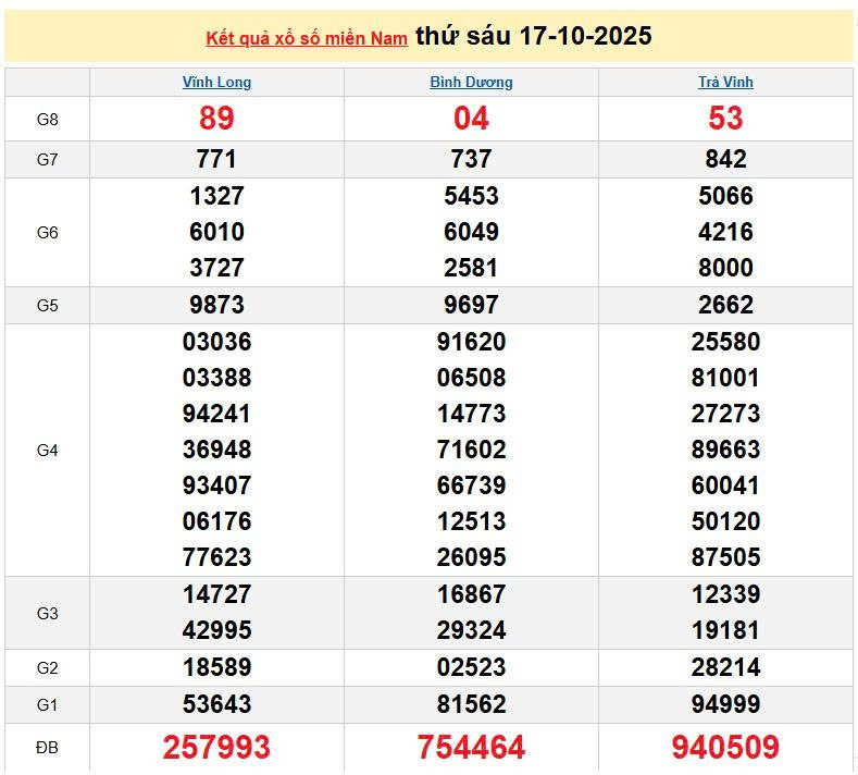 XSMN 17/10, KQXSMN 17/10, kết quả xổ số miền Nam ngày 17/10/2025