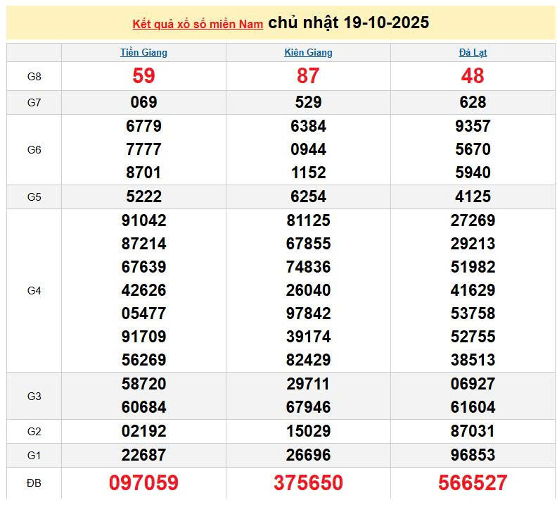 XSMN 19/10, KQXSMN 19/10, kết quả xổ số miền Nam ngày 19/10/2025