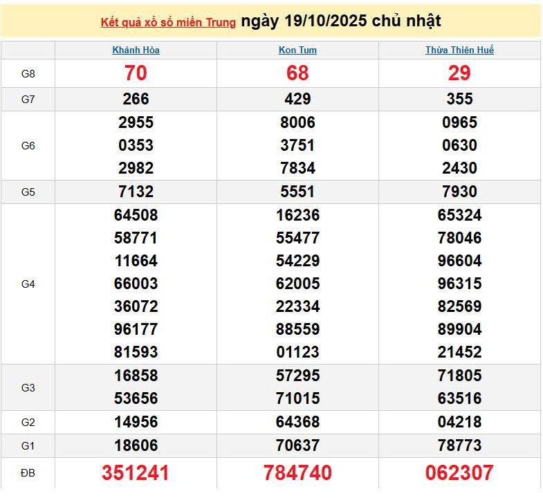 XSMT 19/10, KQXSMT 19/10, kết quả xổ số miền Trung ngày 19/10/2025