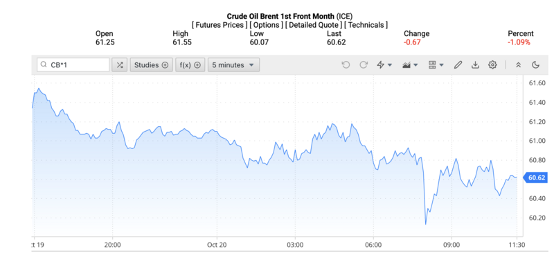 Giá dầu Brent trên thị trường thế giới rạng sáng ngày 21/10/2025 (theo giờ Việt Nam). Nguồn: Oilprice