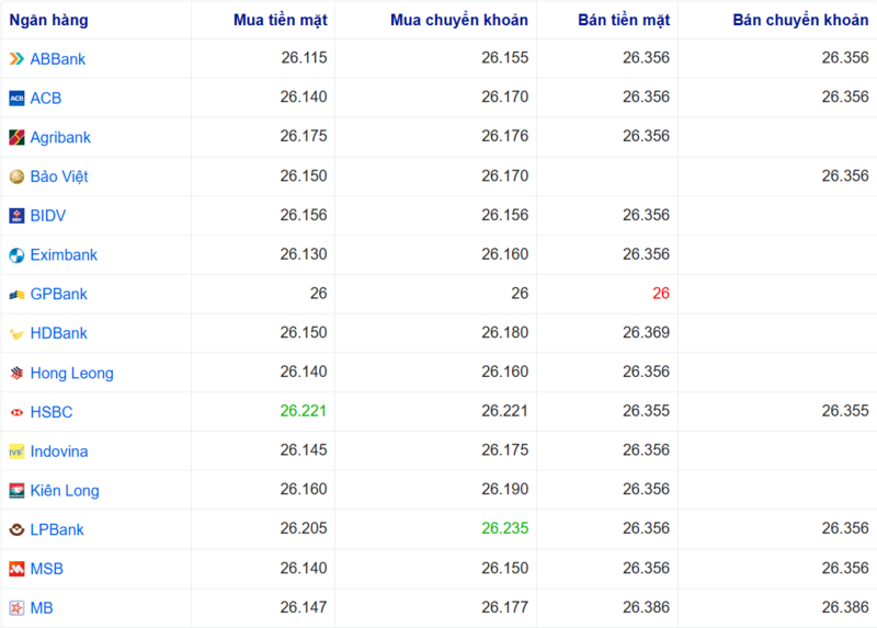 Tỷ giá USD tại một số ngân hàng hôm nay. Nguồn: Webgia.com