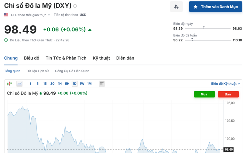 Diễn biến chỉ số DXY trong thời gian qua. Nguồn: Investing.com