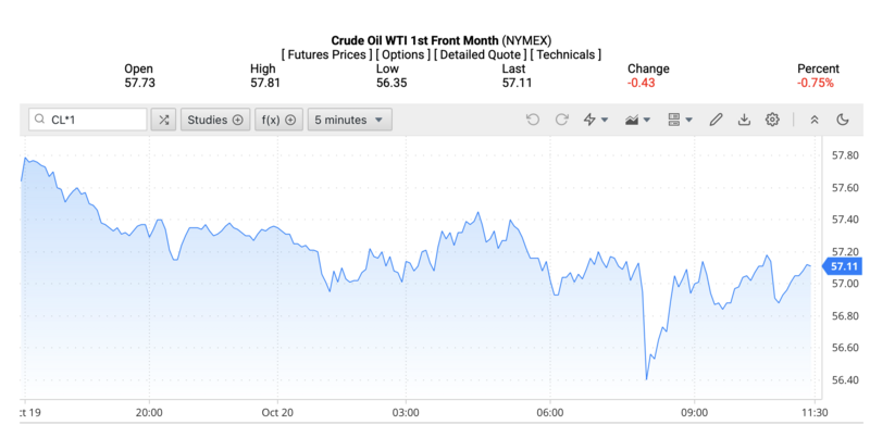 Giá dầu WTI trên thị trường thế giới rạng sáng 21/10/2025 (theo giờ Việt Nam). Nguồn: Oilprice