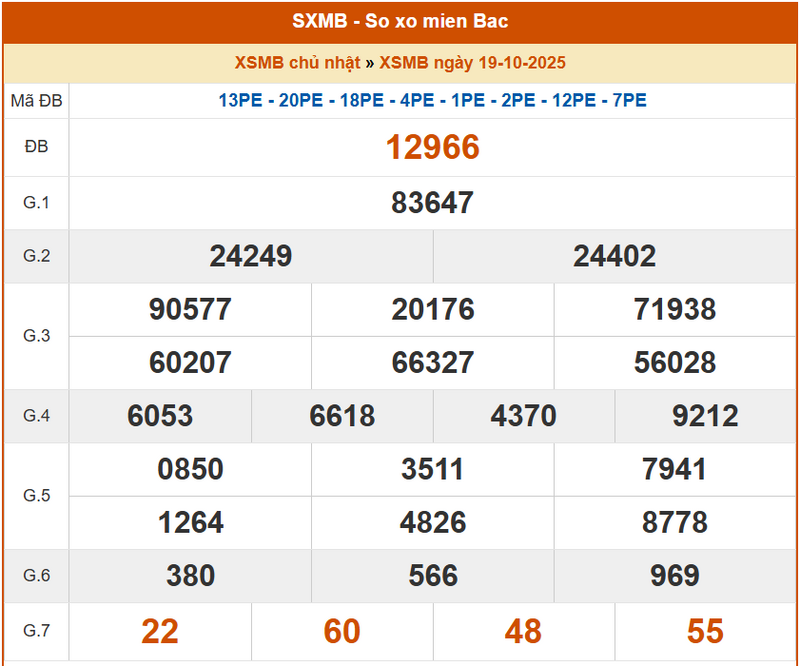 XSMB 19/10, KQXSMB 19/10, kết quả xổ số miền Bắc ngày 19/10/2025