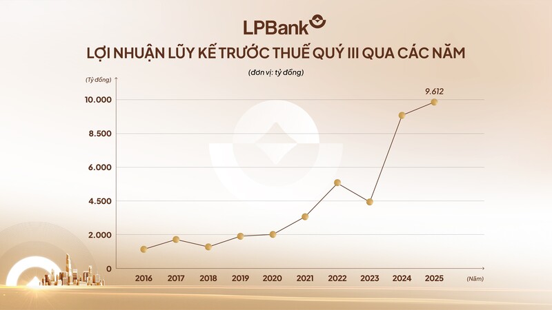 Ngân hàng Lộc Phát (LPBank) bứt tốc lợi nhuận, đạt mốc ấn tượng 9.612 tỷ đồng sau 9 tháng - 1