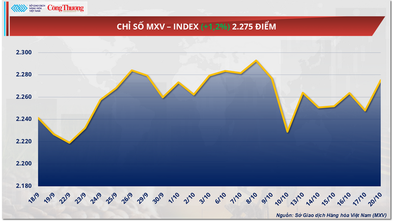 Chỉ số MXV-Index