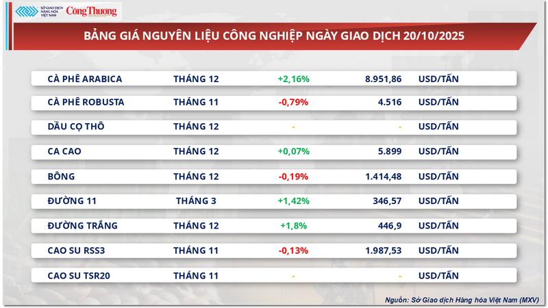 Bảng giá nguyên liệu công nghiệp