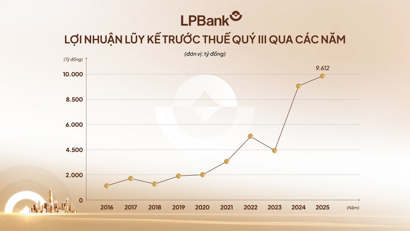 LPBank đạt lợi nhuận hơn 9.600 tỷ đồng, mức cao nhất trong lịch sử hoạt động của ngân hàng này. Ảnh: Duy Minh