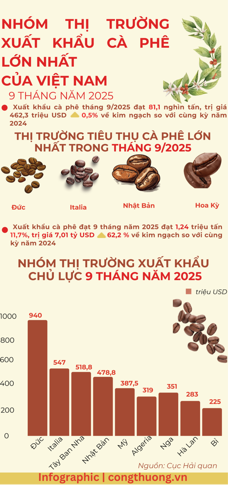 Infographic |Nhóm thị trường xuất khẩu cà phê lớn nhất của Việt Nam - 1
