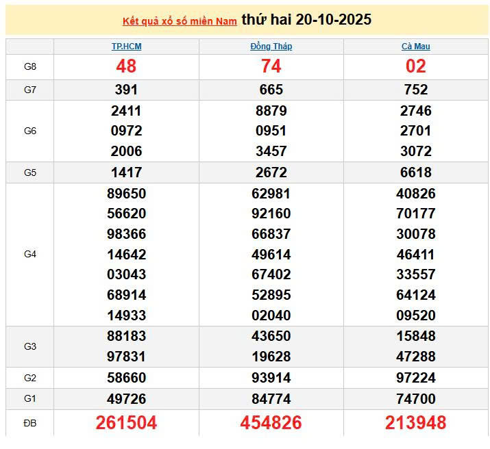 XSMN 20/10, KQXSMN 20/10, kết quả xổ số miền Nam ngày 20/10/2025