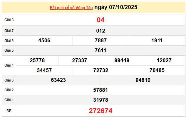 XSVT 7/10 , KQXSVT 7/10, kết quả xổ số Vũng Tàu ngày 7/10/2025