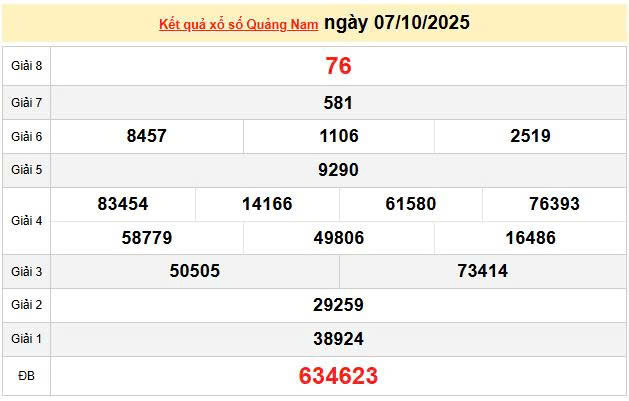 XSQNA 7/10, KQXSQNA 7/10, kết quả xổ số Quảng Nam ngày 7/10/2025